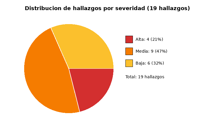 Gráfico de pastel: distribución de 19 riesgos de seguridad móvil encontrados en auditoría Android (4 altos, 9 medios, 6 bajos)